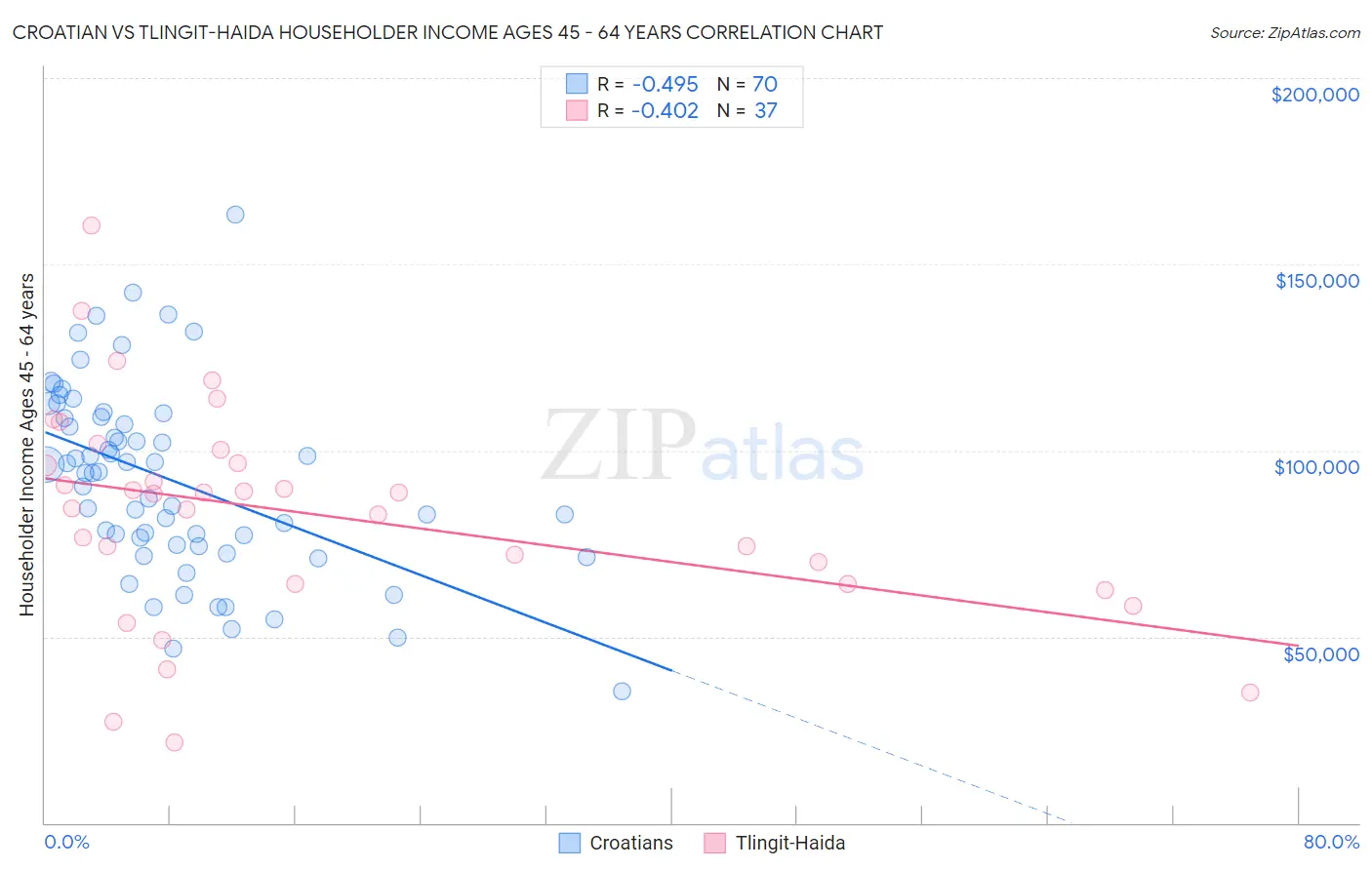 Croatian vs Tlingit-Haida Householder Income Ages 45 - 64 years