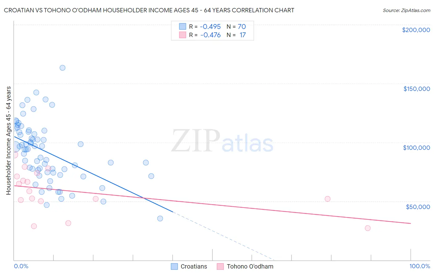 Croatian vs Tohono O'odham Householder Income Ages 45 - 64 years