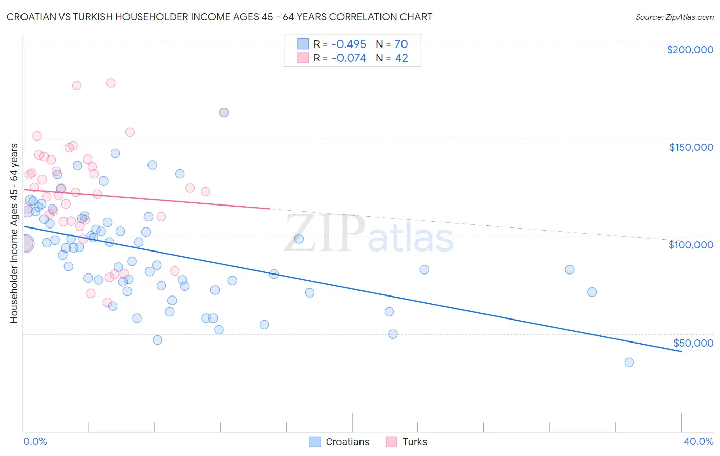 Croatian vs Turkish Householder Income Ages 45 - 64 years