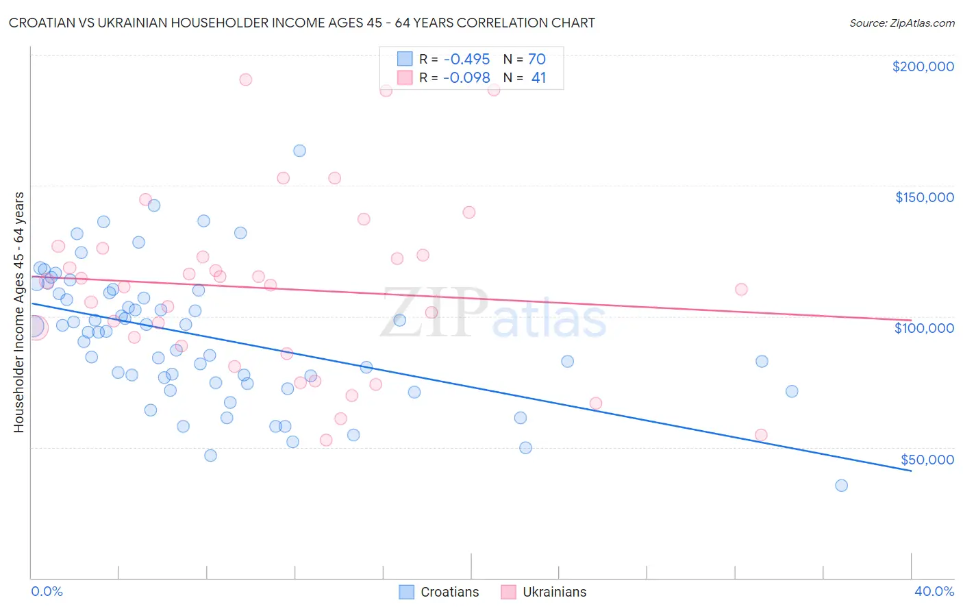 Croatian vs Ukrainian Householder Income Ages 45 - 64 years