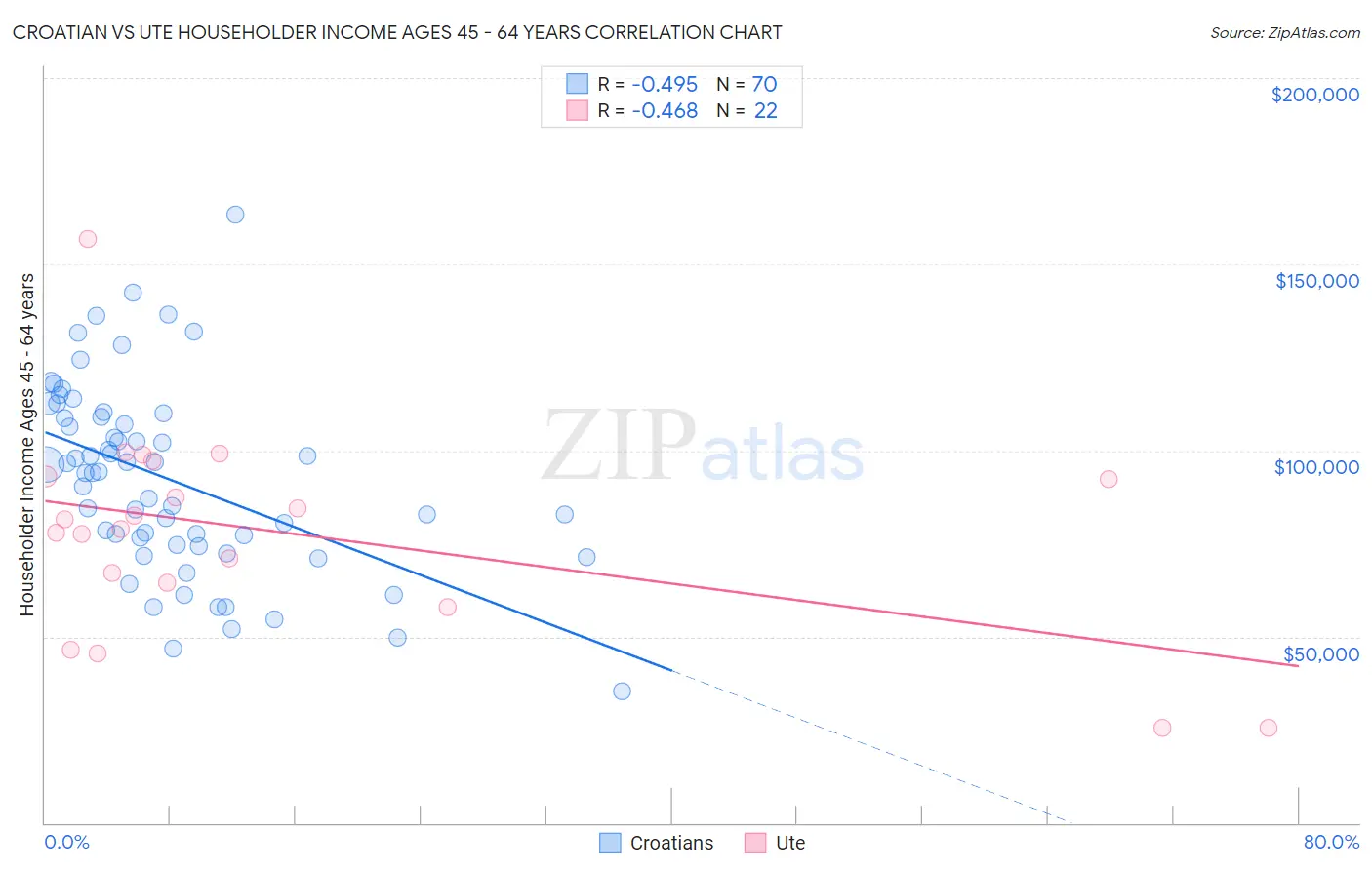 Croatian vs Ute Householder Income Ages 45 - 64 years