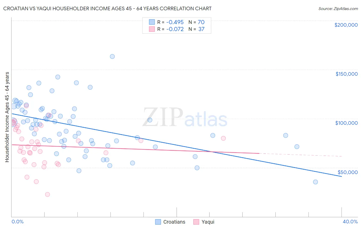 Croatian vs Yaqui Householder Income Ages 45 - 64 years