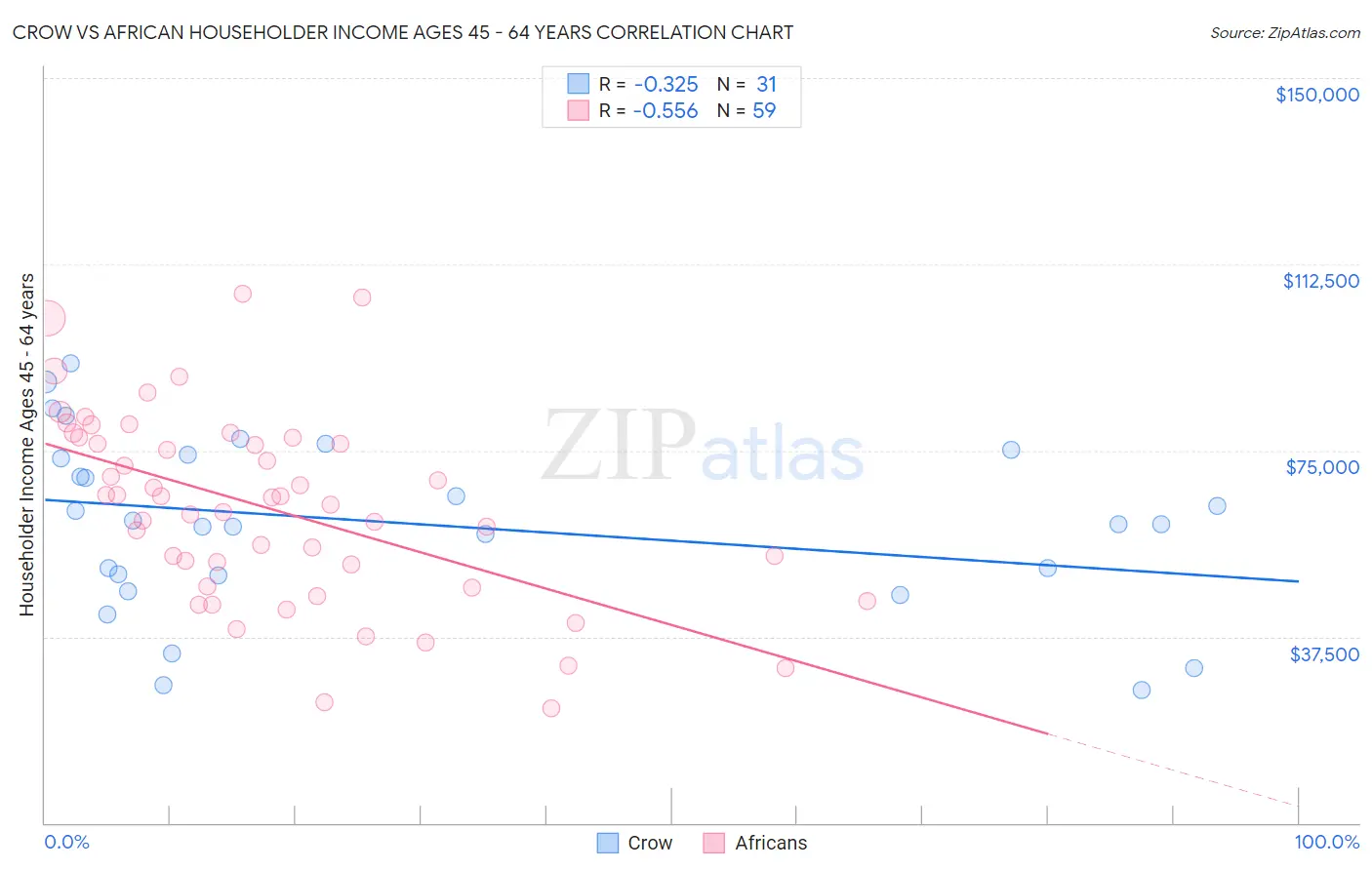 Crow vs African Householder Income Ages 45 - 64 years