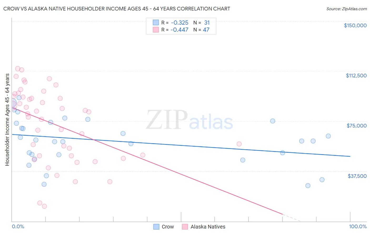 Crow vs Alaska Native Householder Income Ages 45 - 64 years