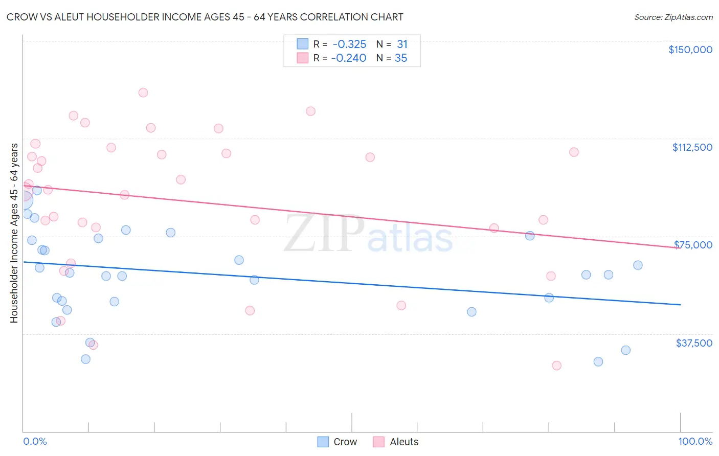 Crow vs Aleut Householder Income Ages 45 - 64 years