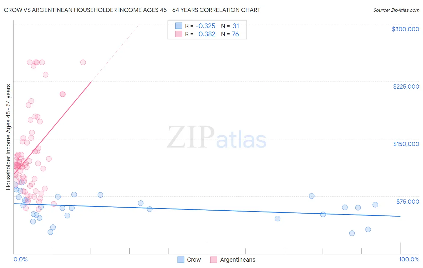 Crow vs Argentinean Householder Income Ages 45 - 64 years