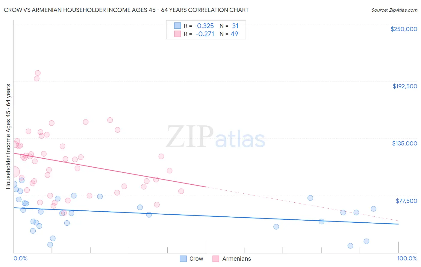 Crow vs Armenian Householder Income Ages 45 - 64 years