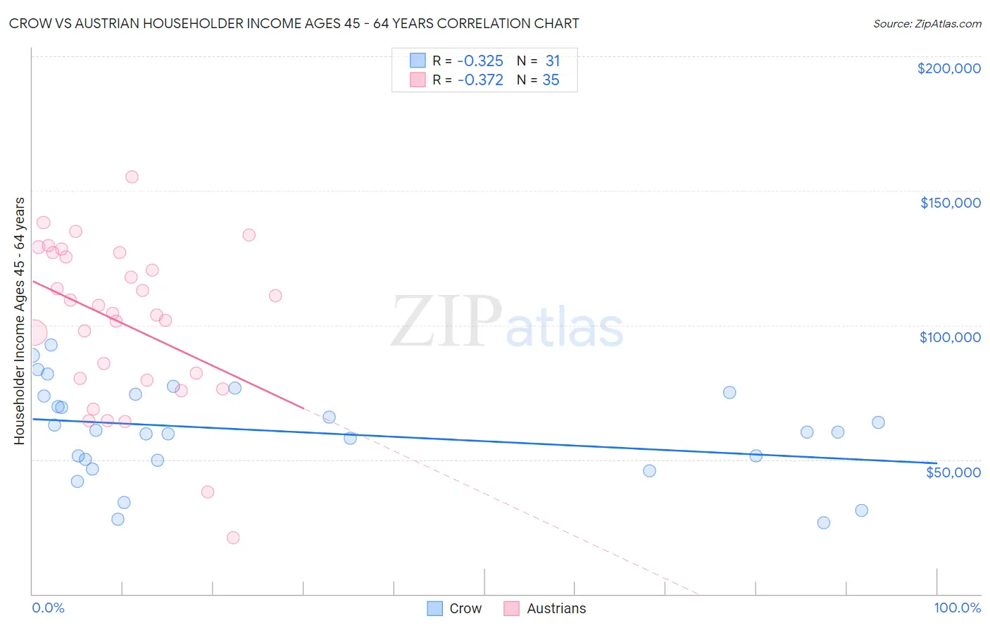 Crow vs Austrian Householder Income Ages 45 - 64 years