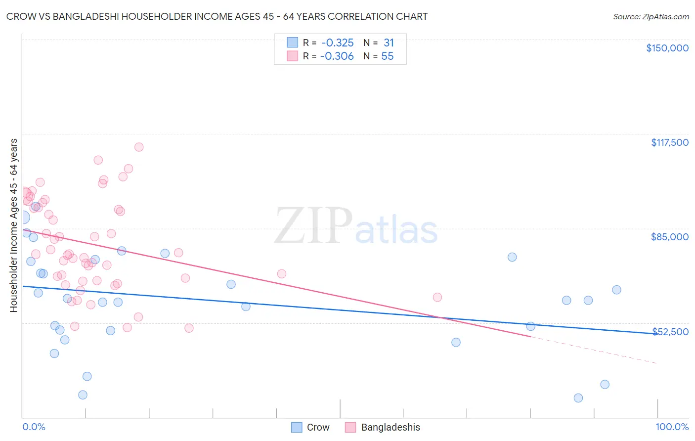 Crow vs Bangladeshi Householder Income Ages 45 - 64 years