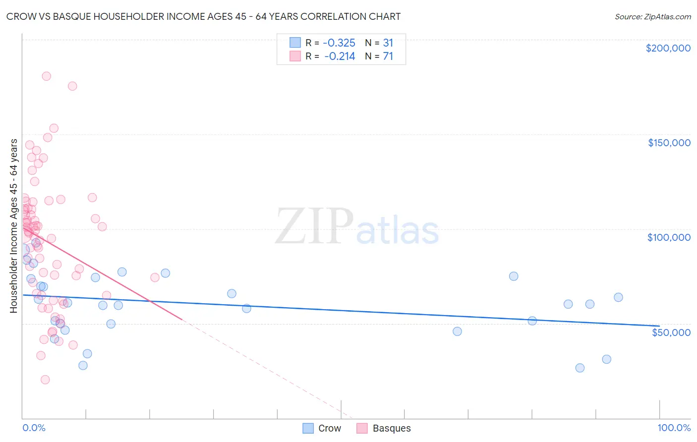 Crow vs Basque Householder Income Ages 45 - 64 years