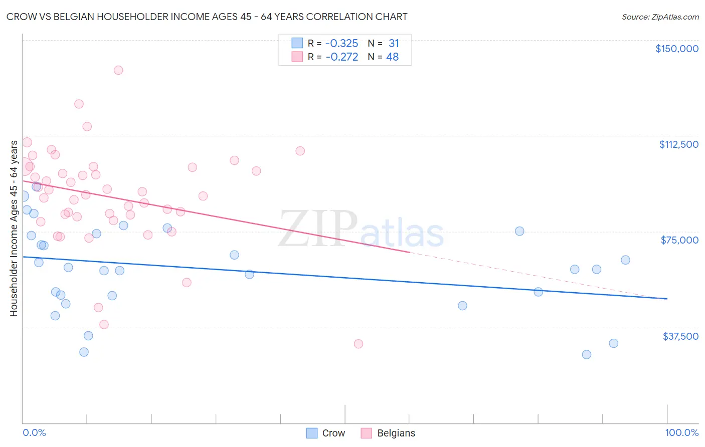 Crow vs Belgian Householder Income Ages 45 - 64 years