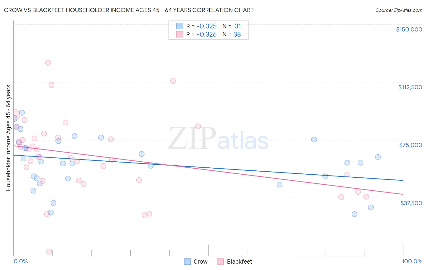 Crow vs Blackfeet Householder Income Ages 45 - 64 years