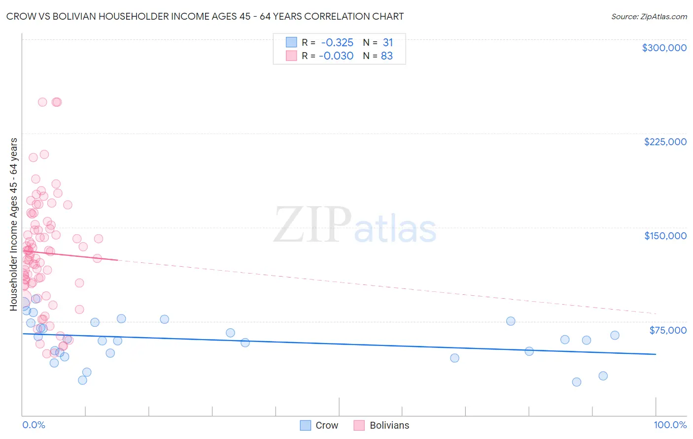 Crow vs Bolivian Householder Income Ages 45 - 64 years