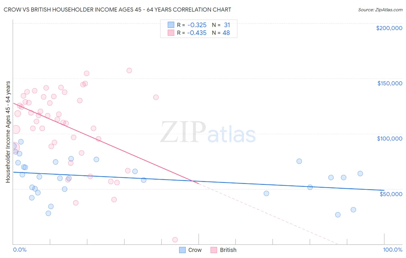 Crow vs British Householder Income Ages 45 - 64 years