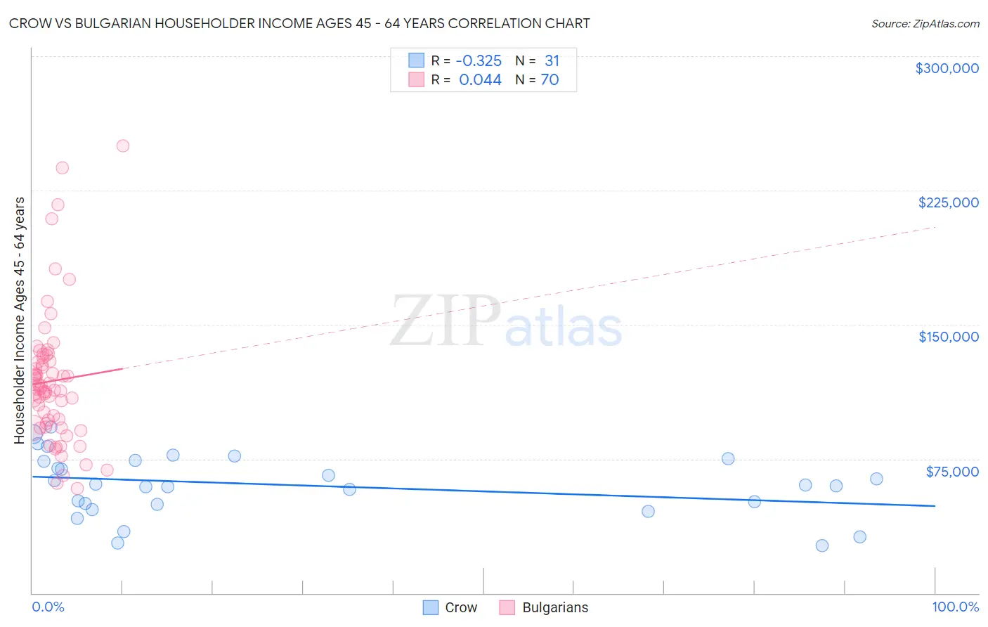 Crow vs Bulgarian Householder Income Ages 45 - 64 years