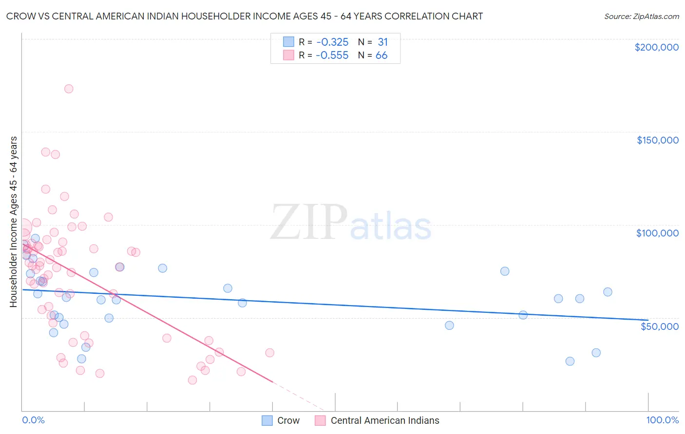 Crow vs Central American Indian Householder Income Ages 45 - 64 years