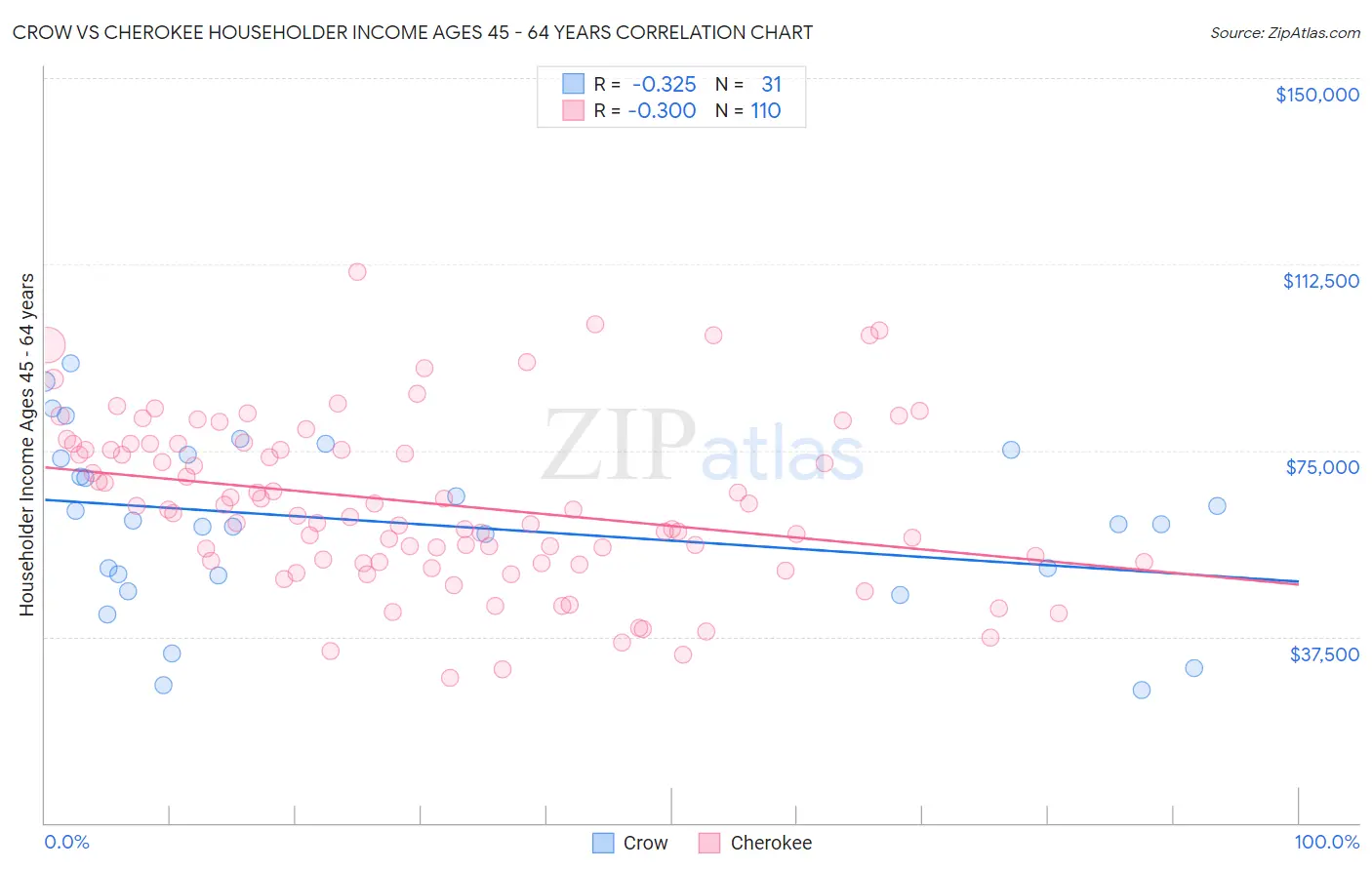 Crow vs Cherokee Householder Income Ages 45 - 64 years