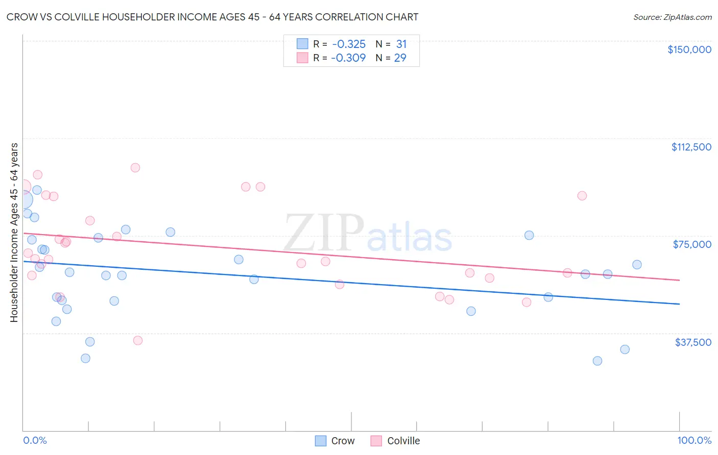 Crow vs Colville Householder Income Ages 45 - 64 years