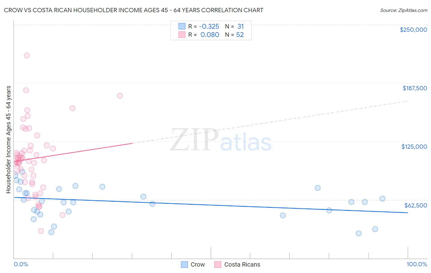 Crow vs Costa Rican Householder Income Ages 45 - 64 years