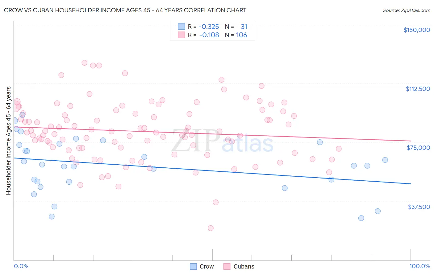 Crow vs Cuban Householder Income Ages 45 - 64 years