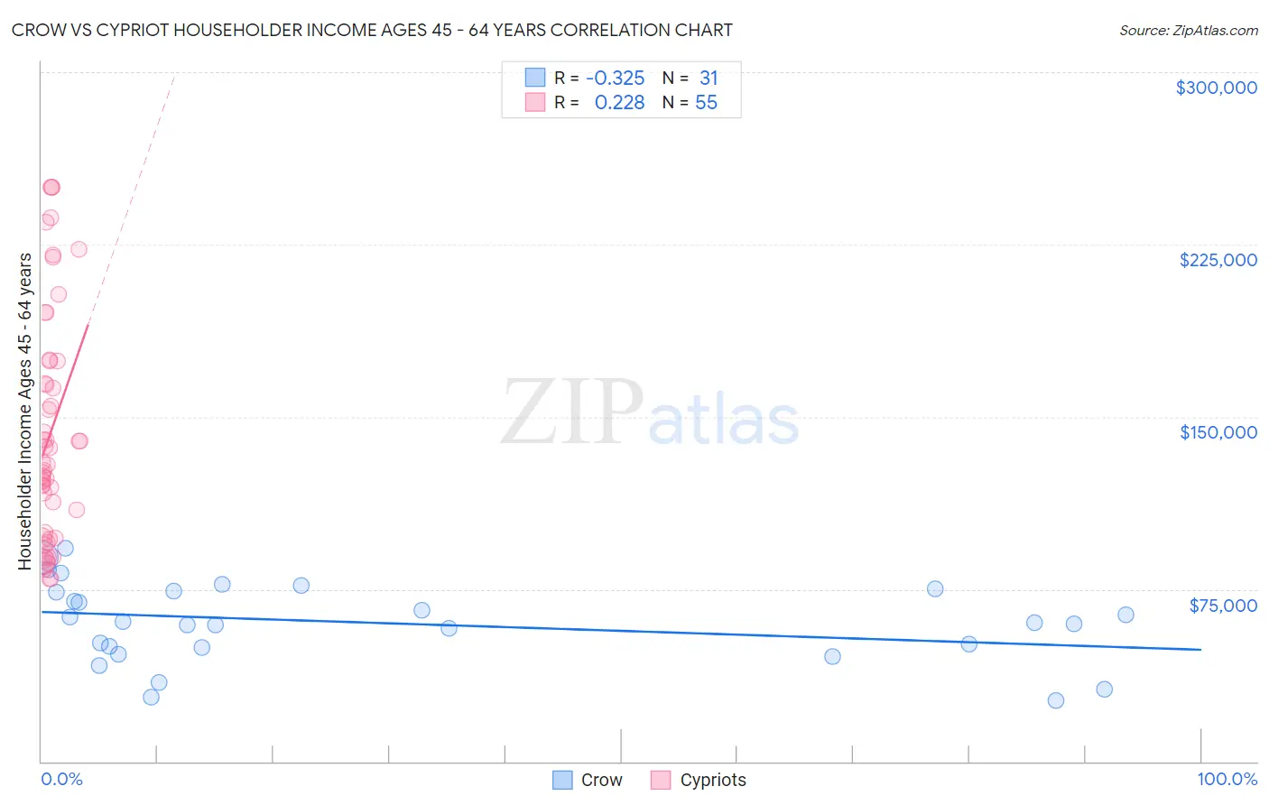 Crow vs Cypriot Householder Income Ages 45 - 64 years