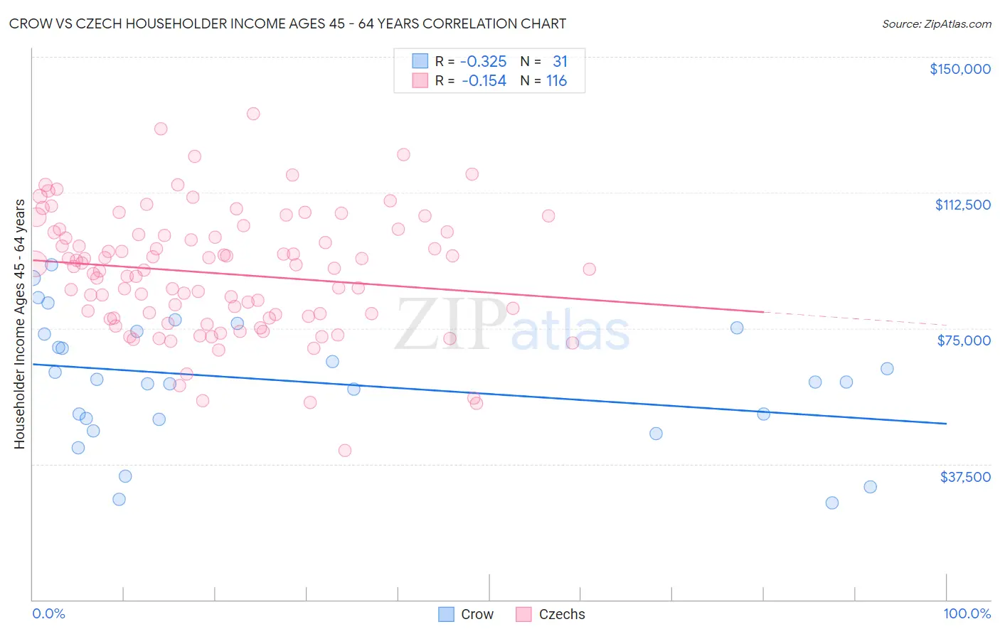 Crow vs Czech Householder Income Ages 45 - 64 years