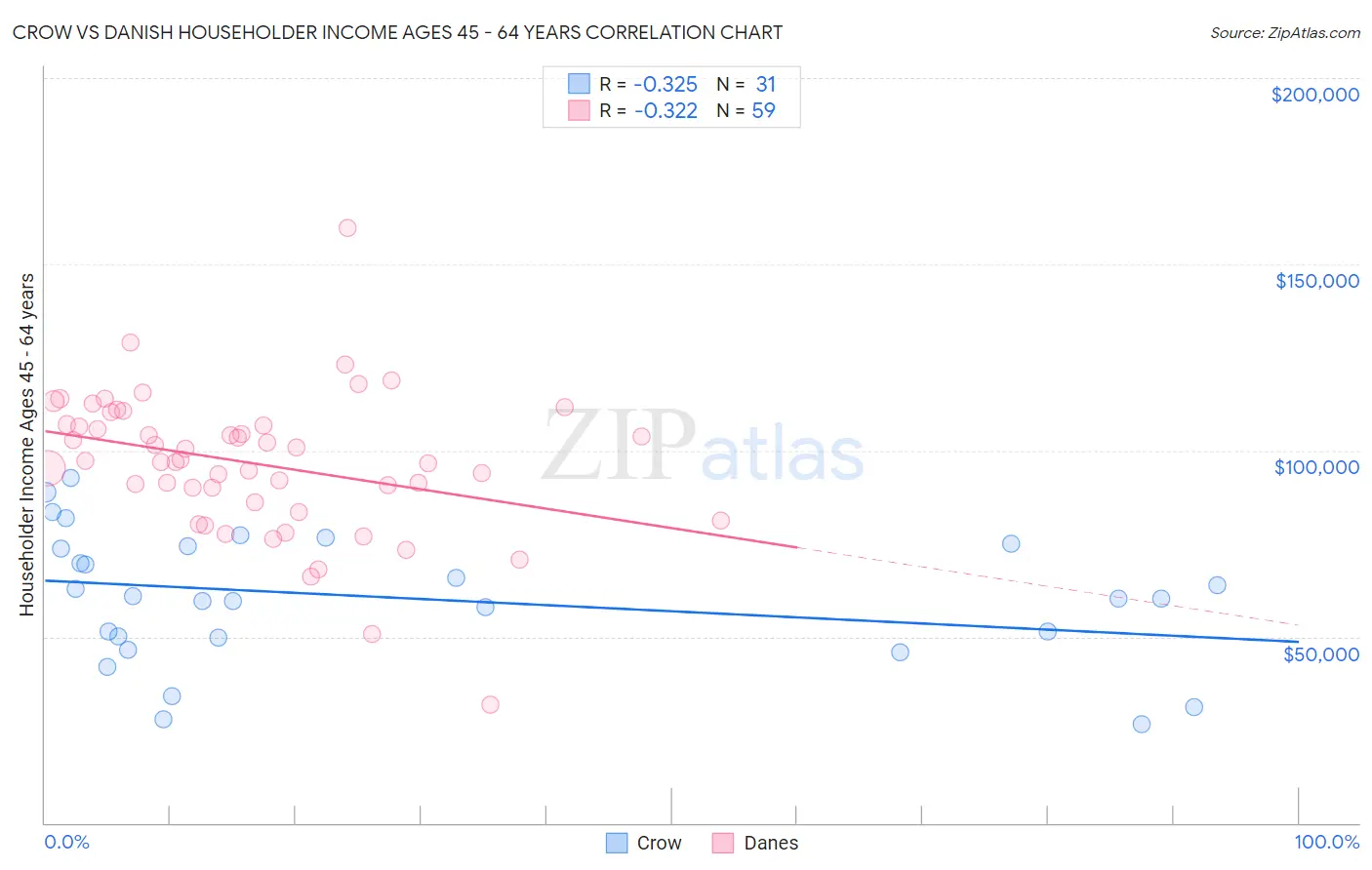 Crow vs Danish Householder Income Ages 45 - 64 years