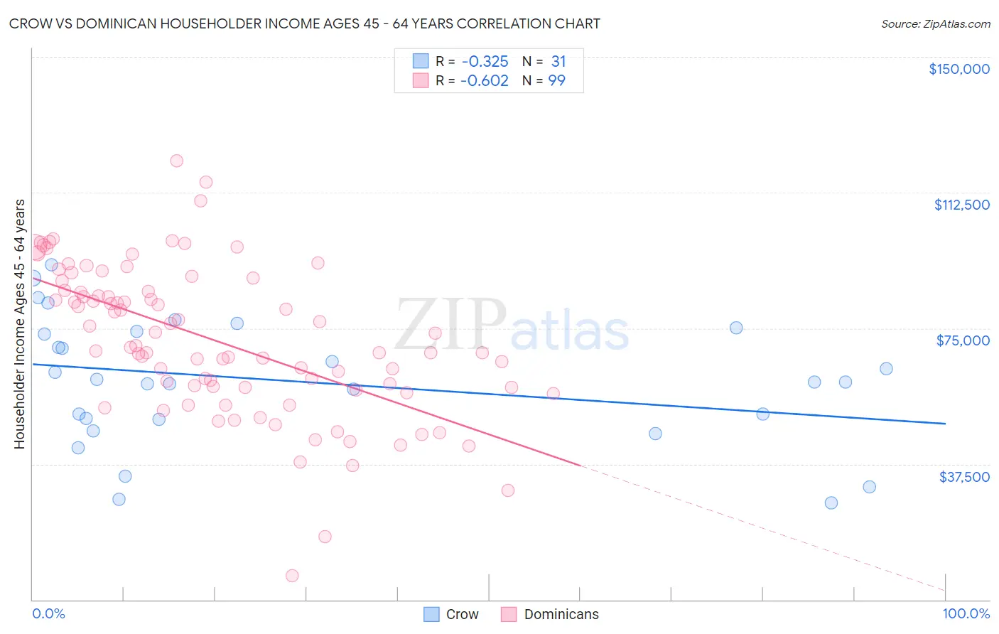 Crow vs Dominican Householder Income Ages 45 - 64 years