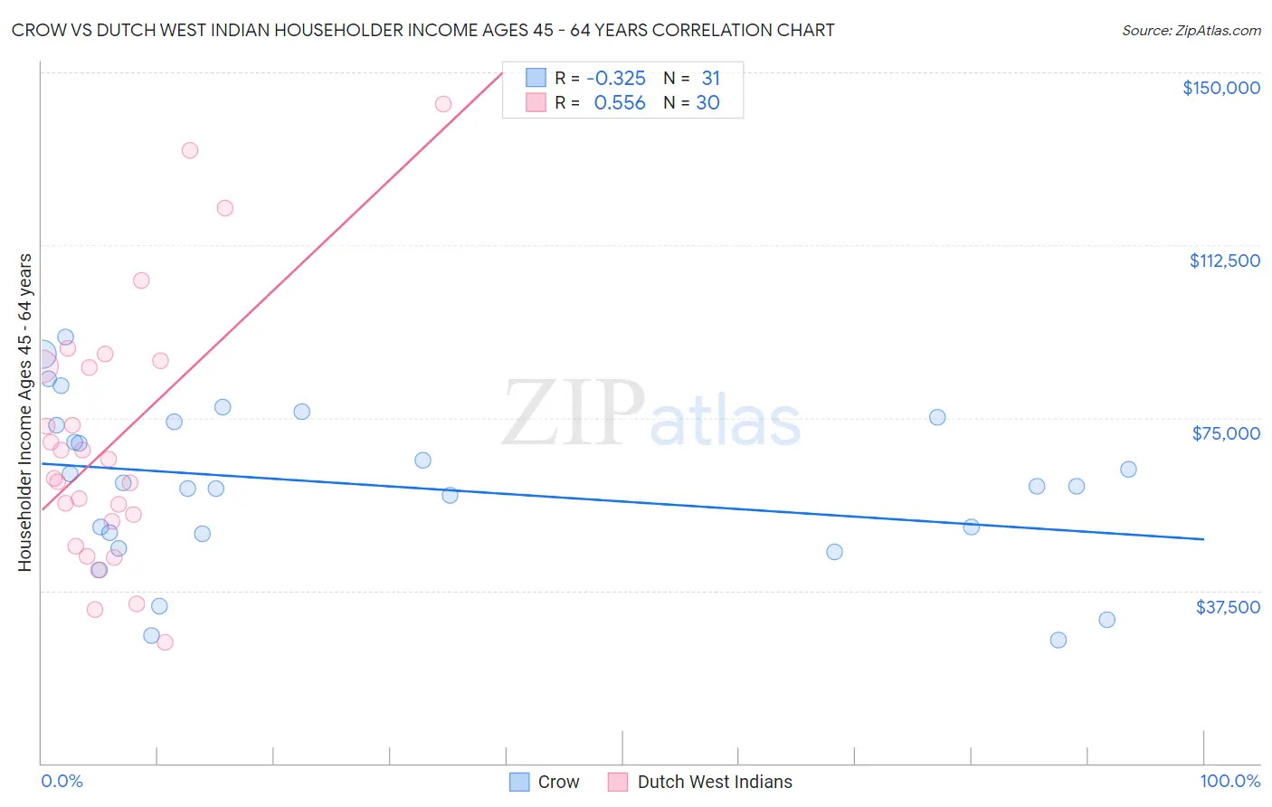 Crow vs Dutch West Indian Householder Income Ages 45 - 64 years