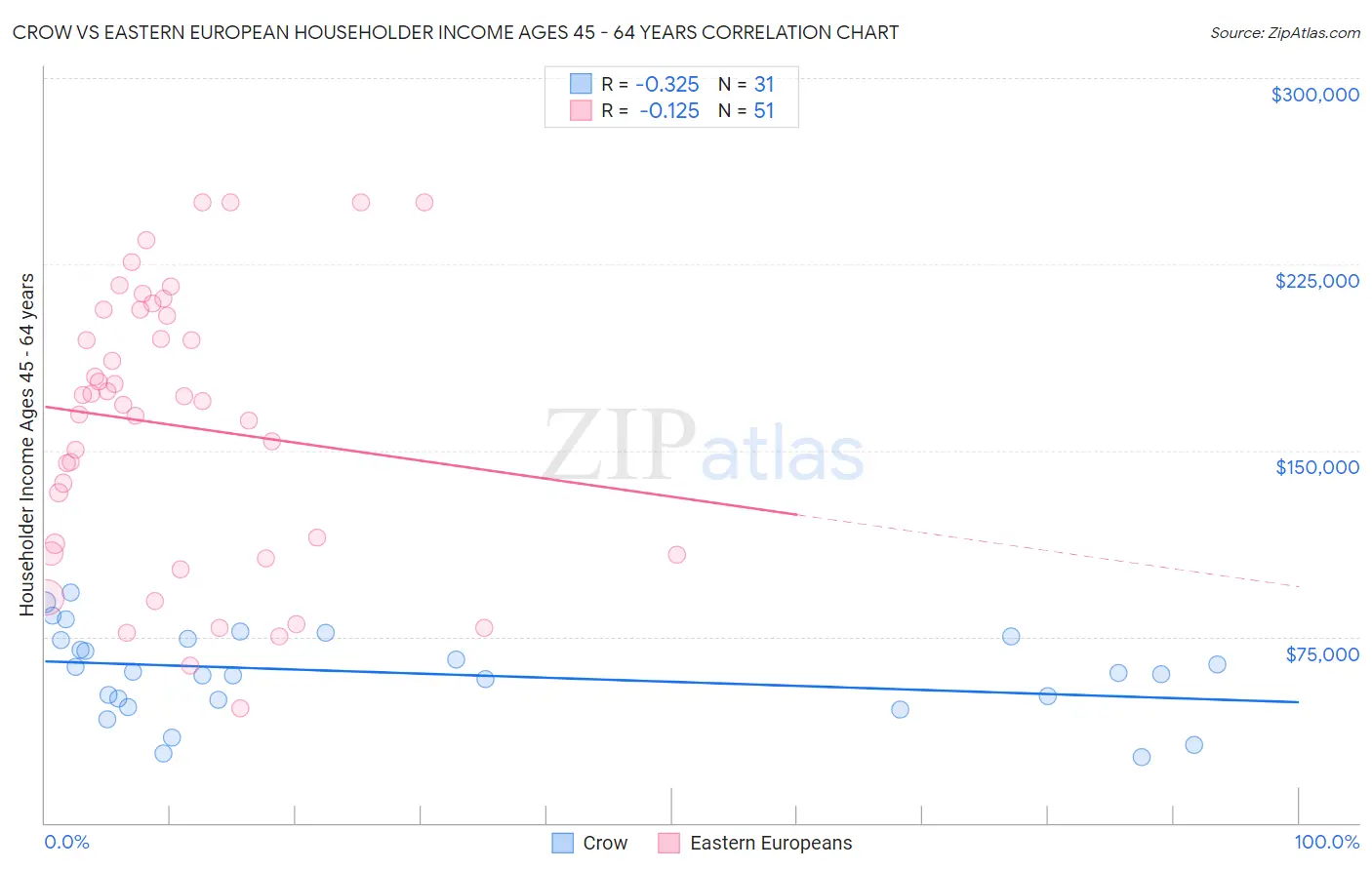 Crow vs Eastern European Householder Income Ages 45 - 64 years