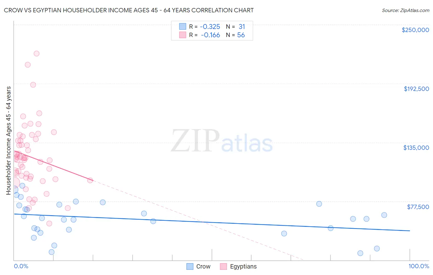 Crow vs Egyptian Householder Income Ages 45 - 64 years