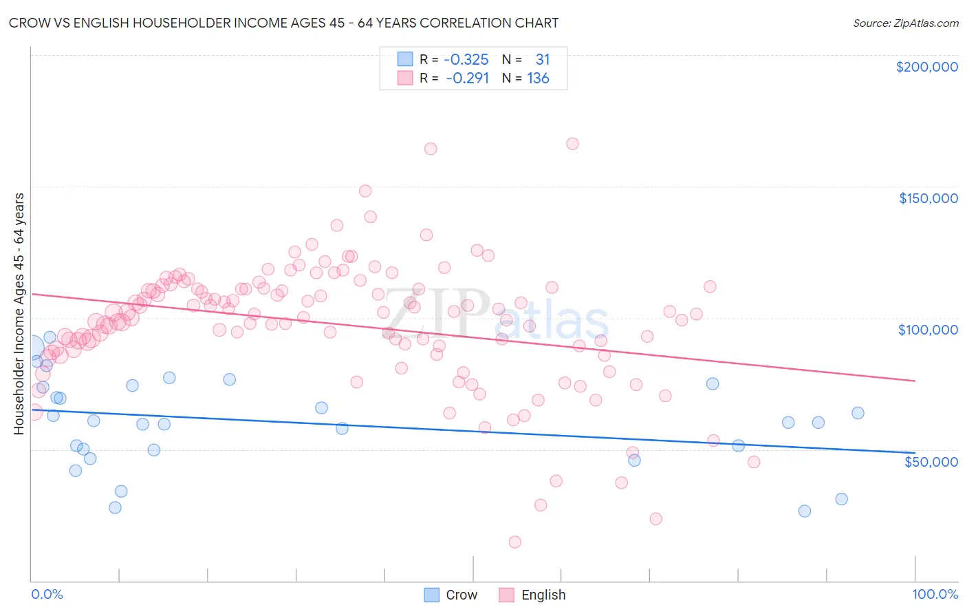 Crow vs English Householder Income Ages 45 - 64 years