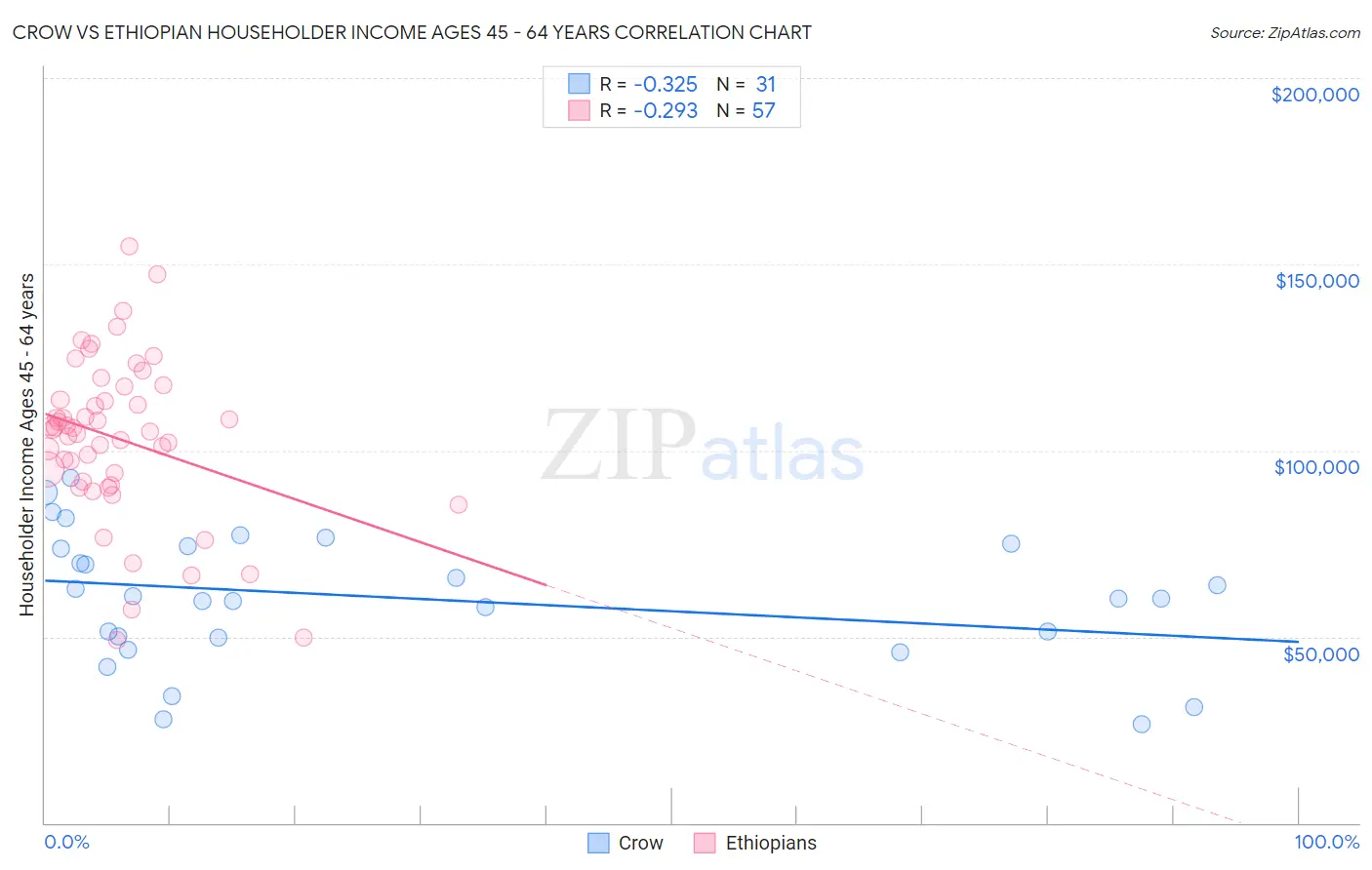 Crow vs Ethiopian Householder Income Ages 45 - 64 years