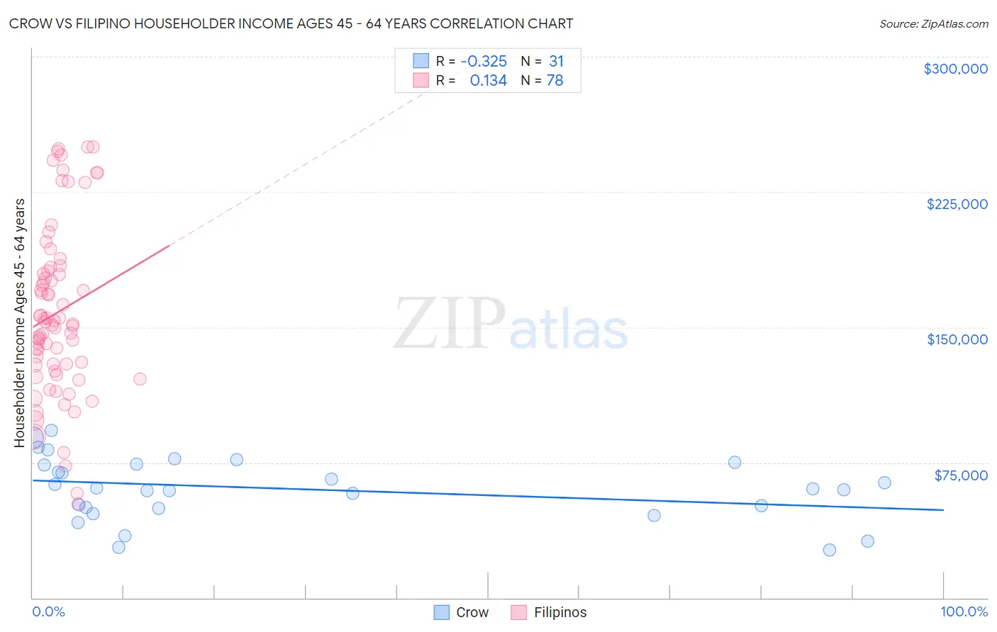 Crow vs Filipino Householder Income Ages 45 - 64 years