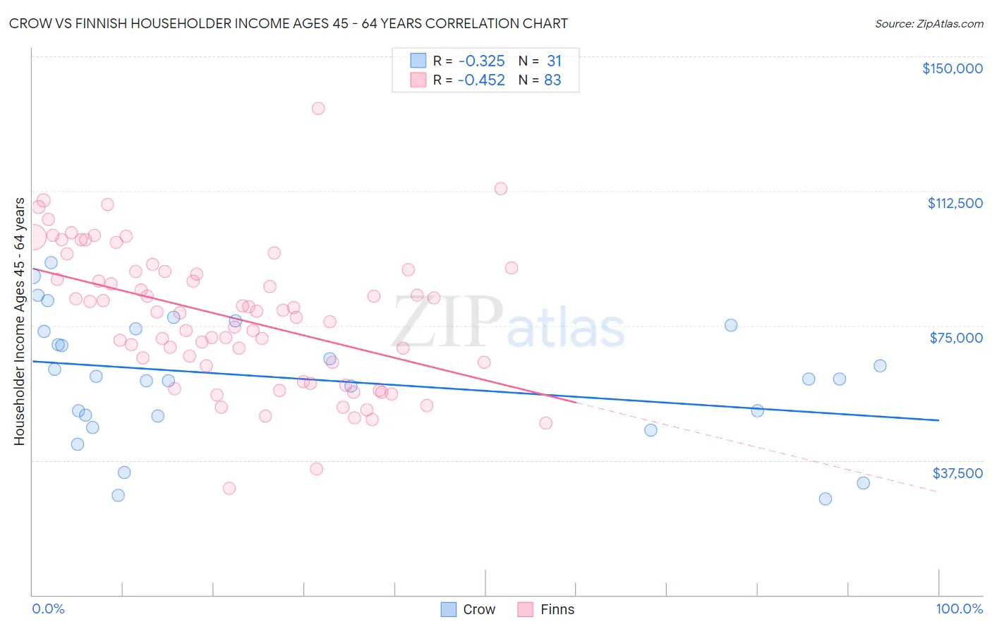 Crow vs Finnish Householder Income Ages 45 - 64 years