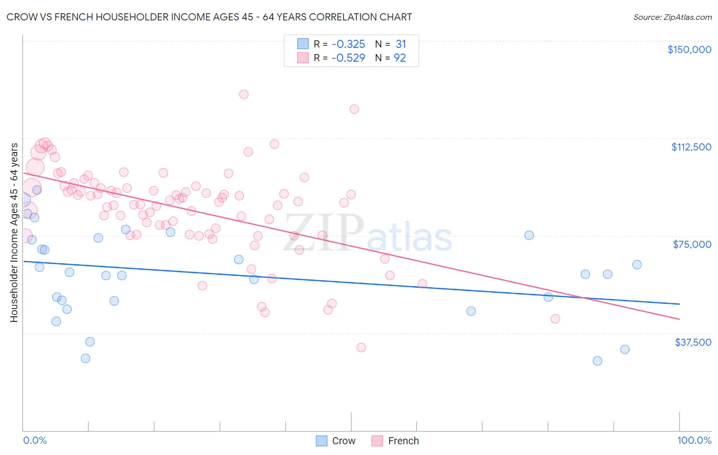 Crow vs French Householder Income Ages 45 - 64 years