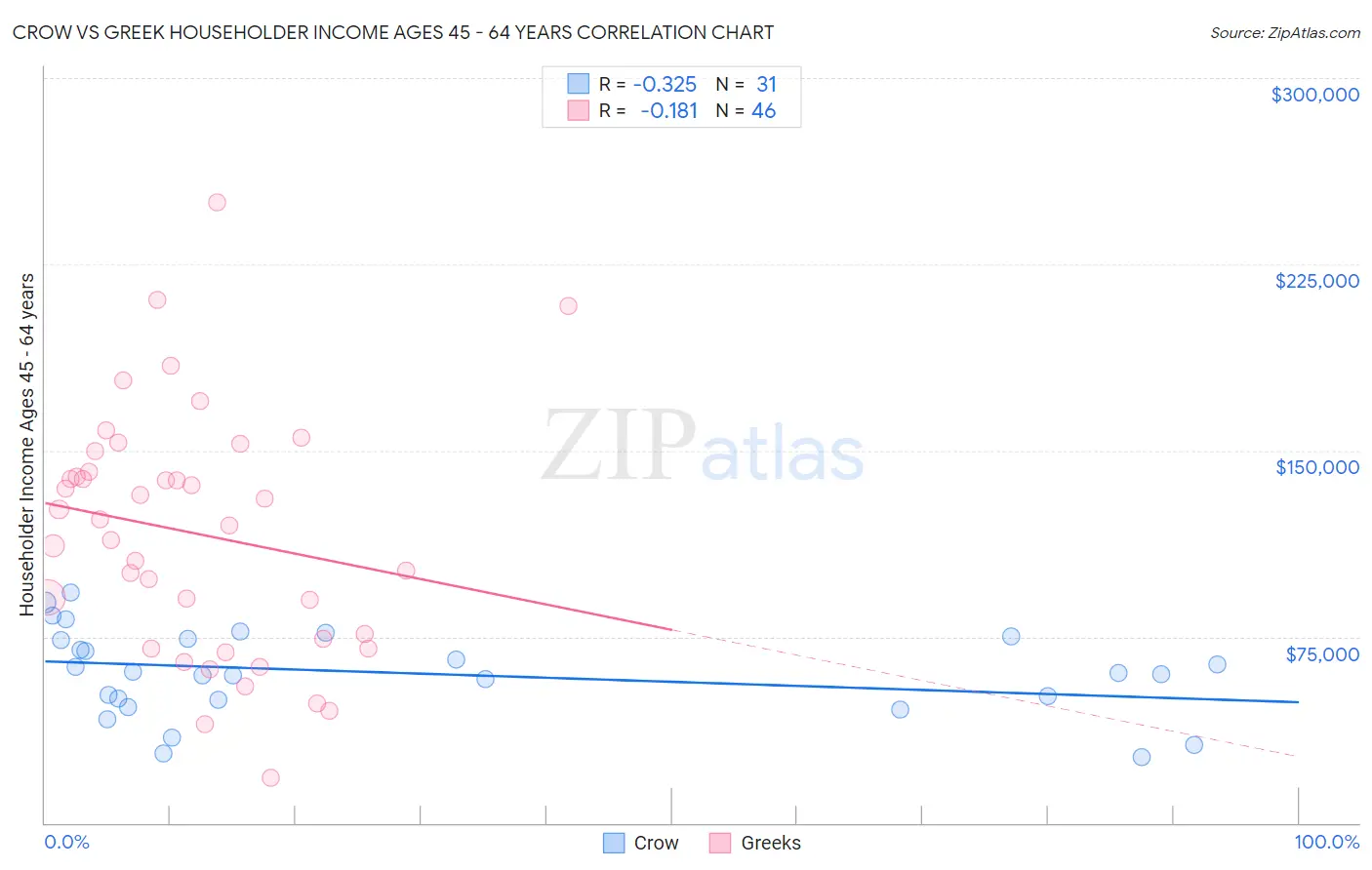 Crow vs Greek Householder Income Ages 45 - 64 years