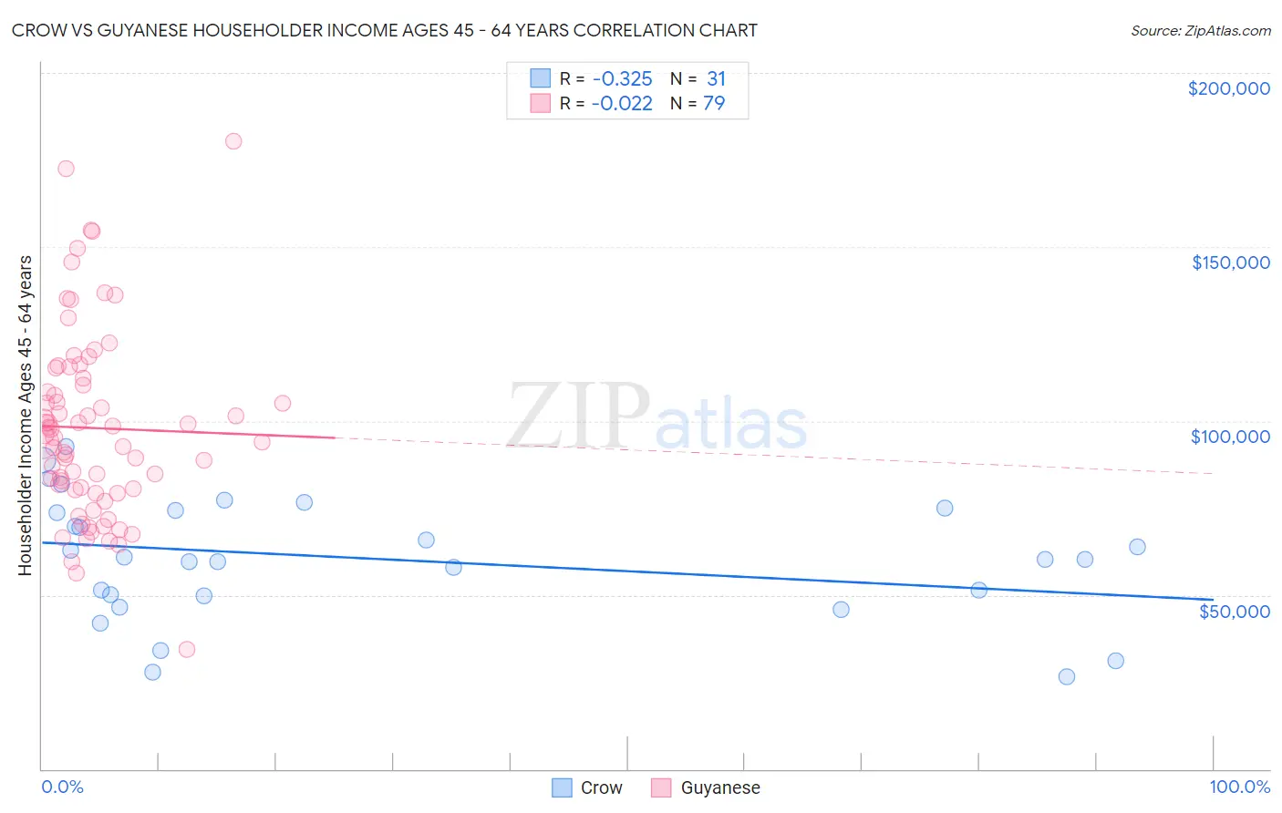 Crow vs Guyanese Householder Income Ages 45 - 64 years
