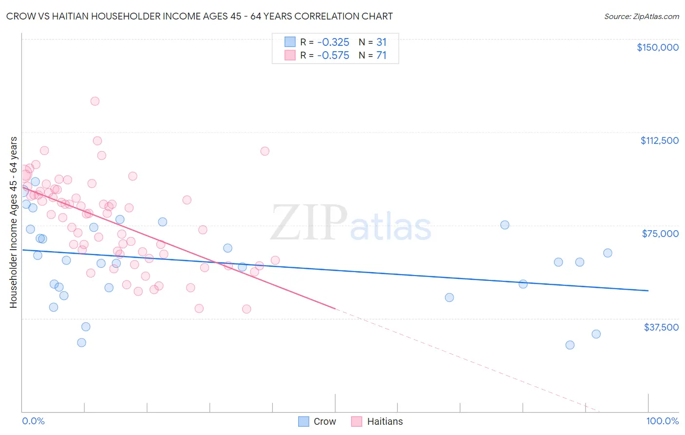 Crow vs Haitian Householder Income Ages 45 - 64 years