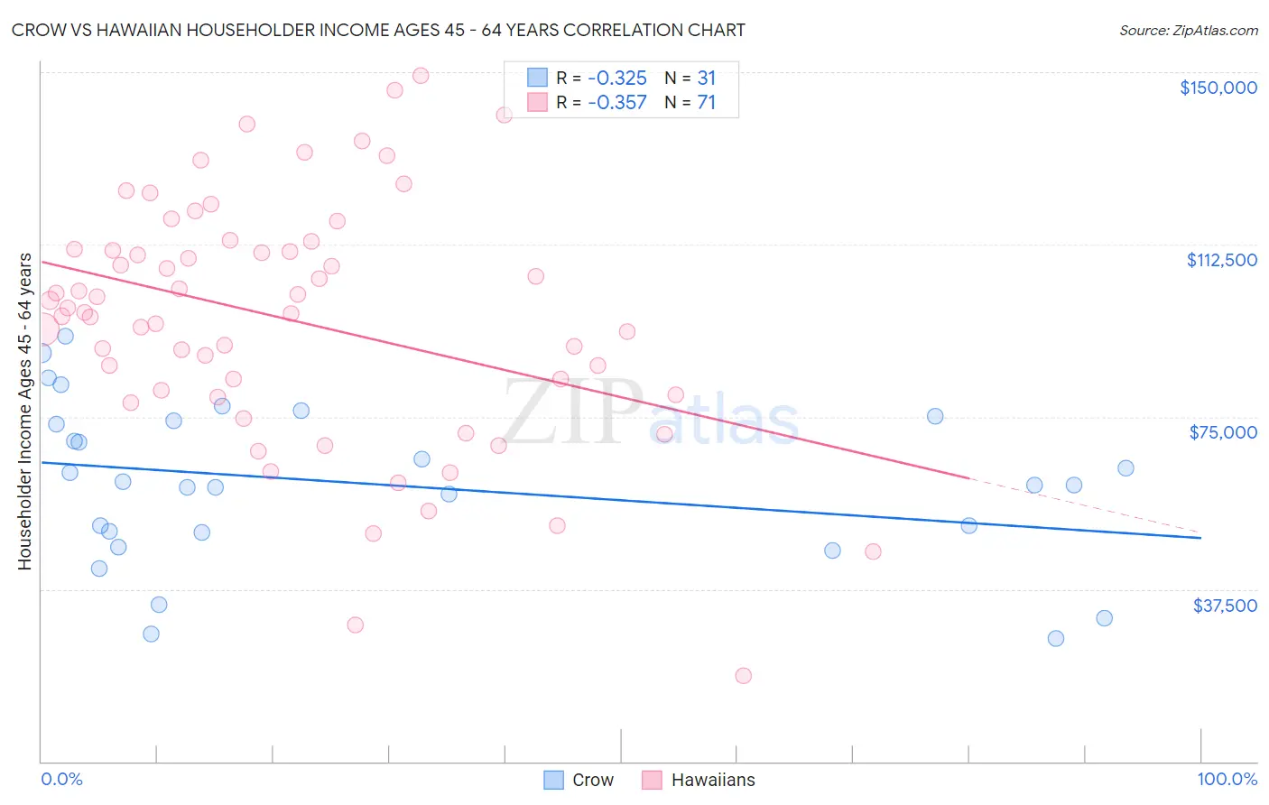 Crow vs Hawaiian Householder Income Ages 45 - 64 years