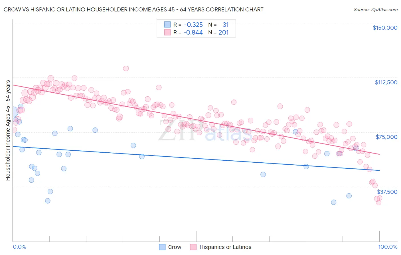 Crow vs Hispanic or Latino Householder Income Ages 45 - 64 years