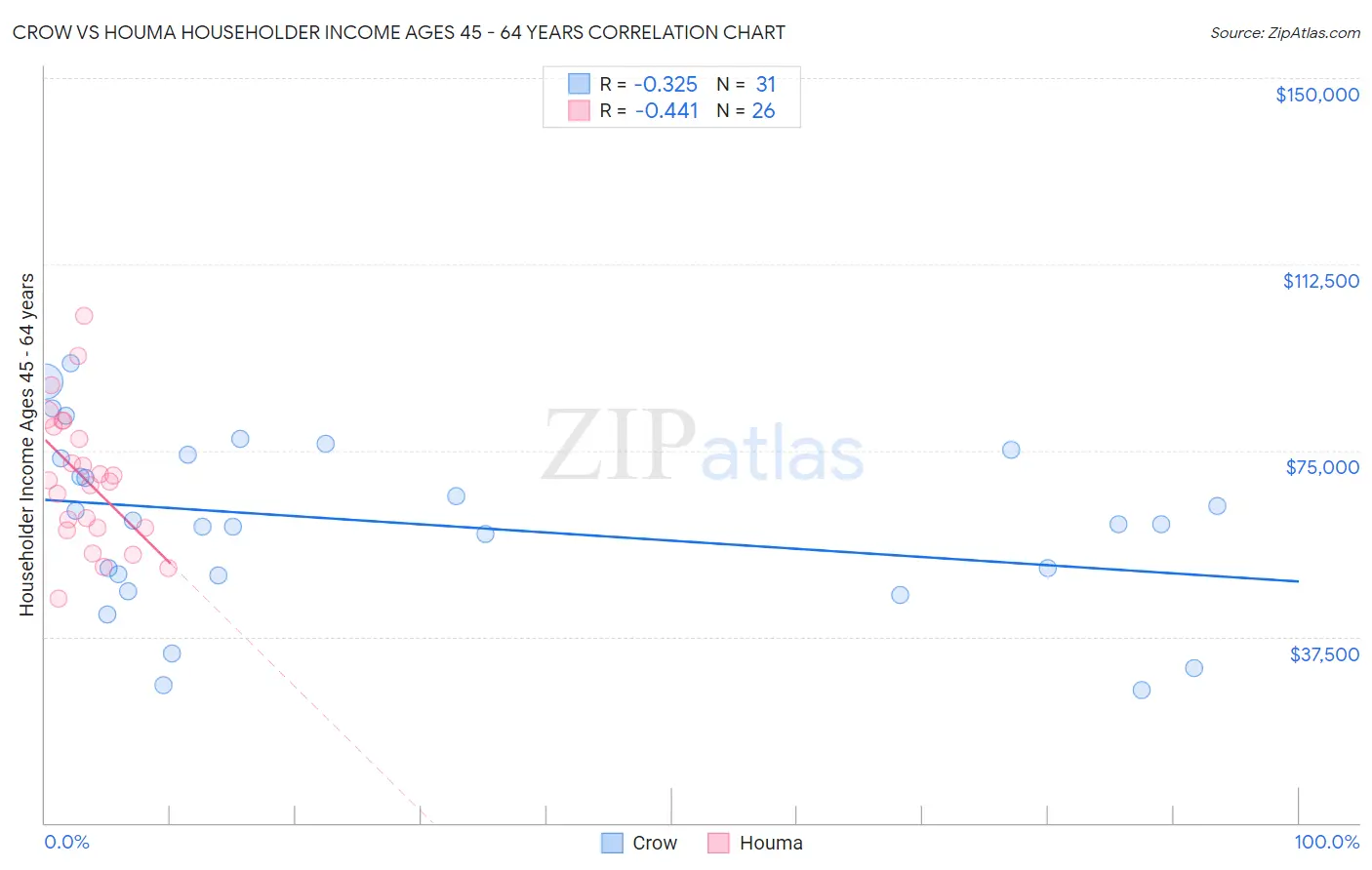 Crow vs Houma Householder Income Ages 45 - 64 years