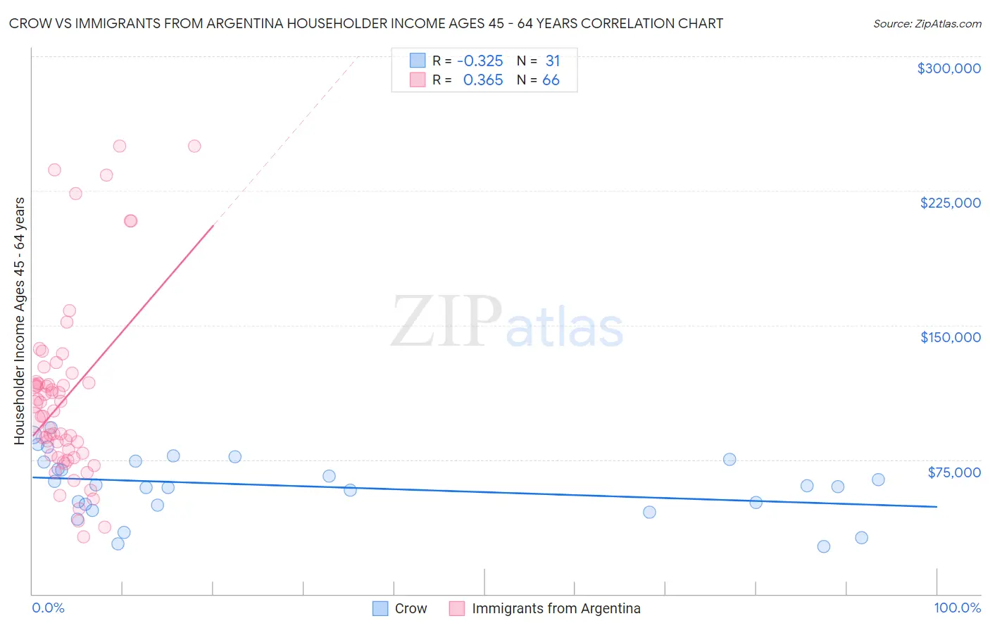 Crow vs Immigrants from Argentina Householder Income Ages 45 - 64 years