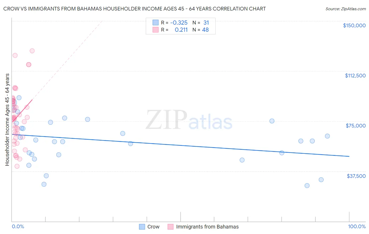 Crow vs Immigrants from Bahamas Householder Income Ages 45 - 64 years