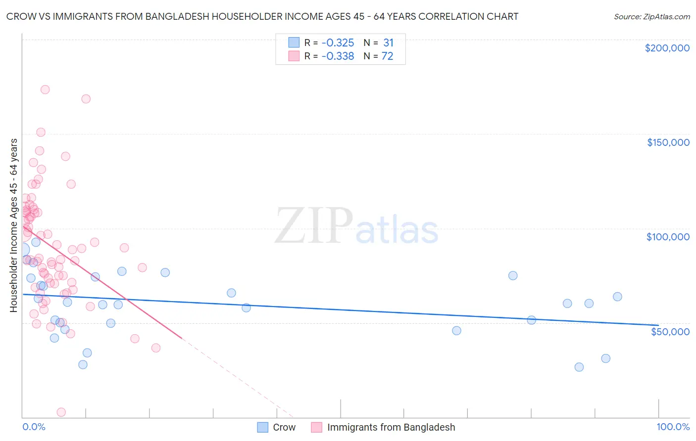 Crow vs Immigrants from Bangladesh Householder Income Ages 45 - 64 years