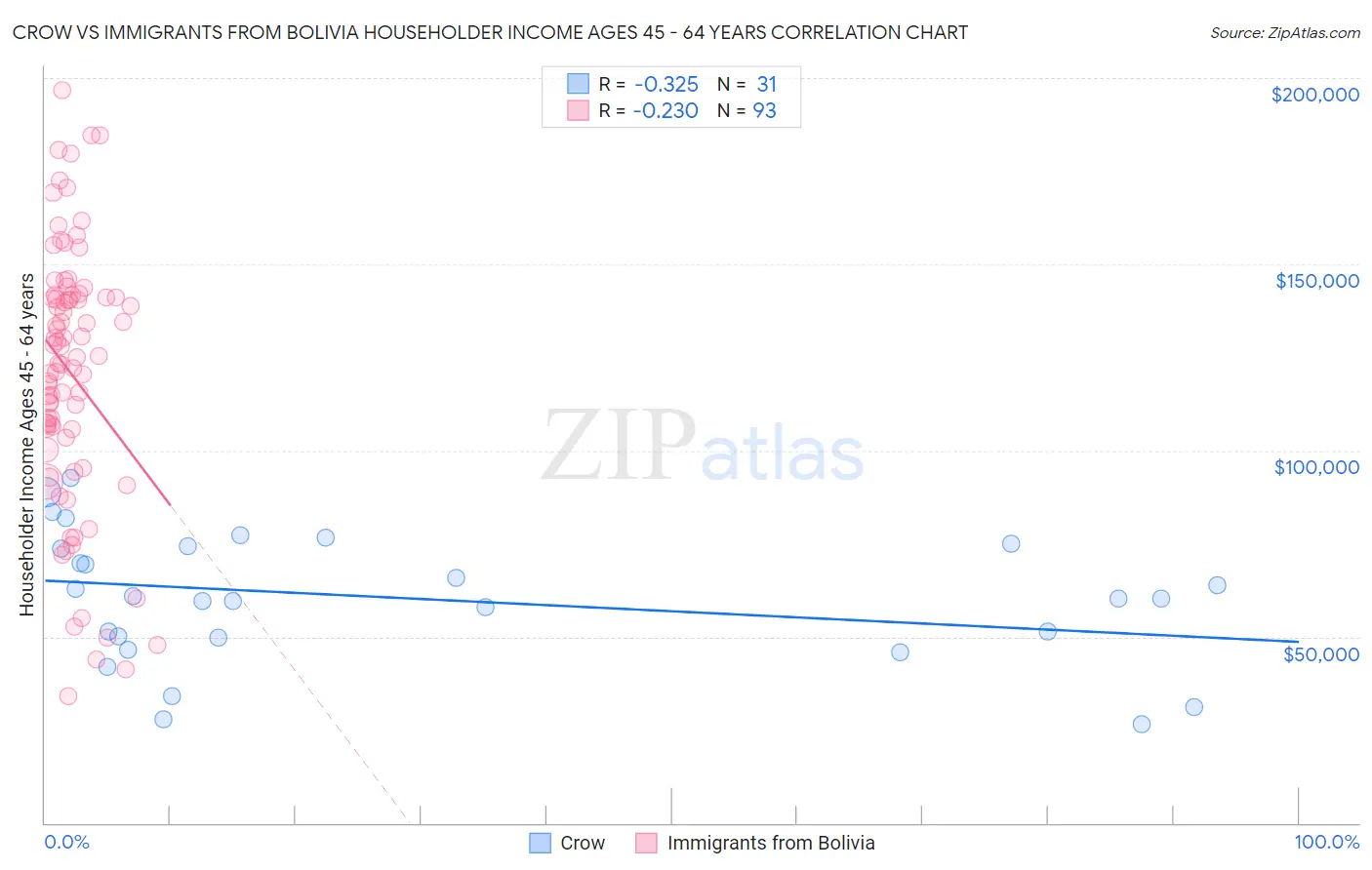 Crow vs Immigrants from Bolivia Householder Income Ages 45 - 64 years