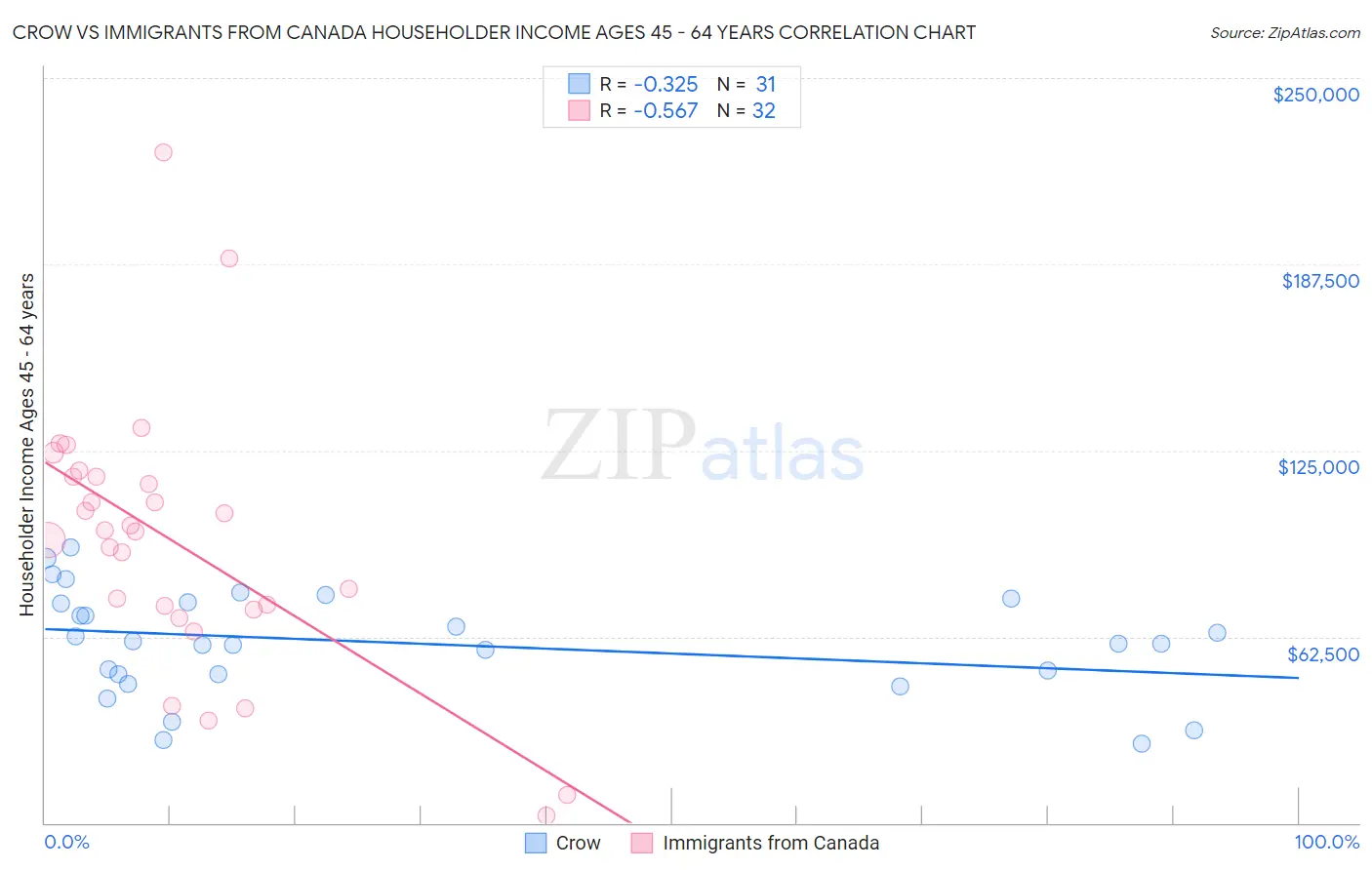 Crow vs Immigrants from Canada Householder Income Ages 45 - 64 years