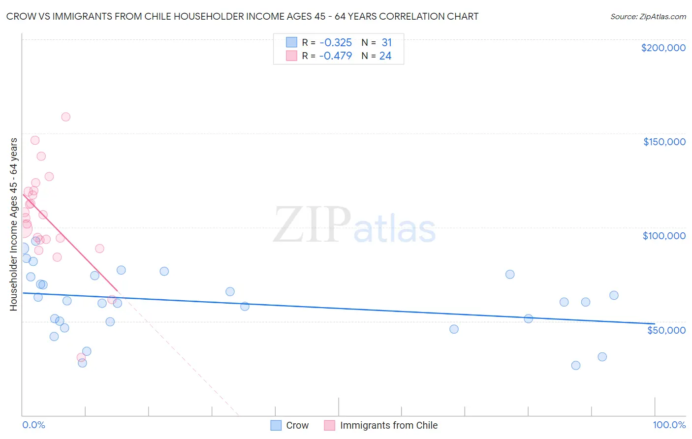 Crow vs Immigrants from Chile Householder Income Ages 45 - 64 years