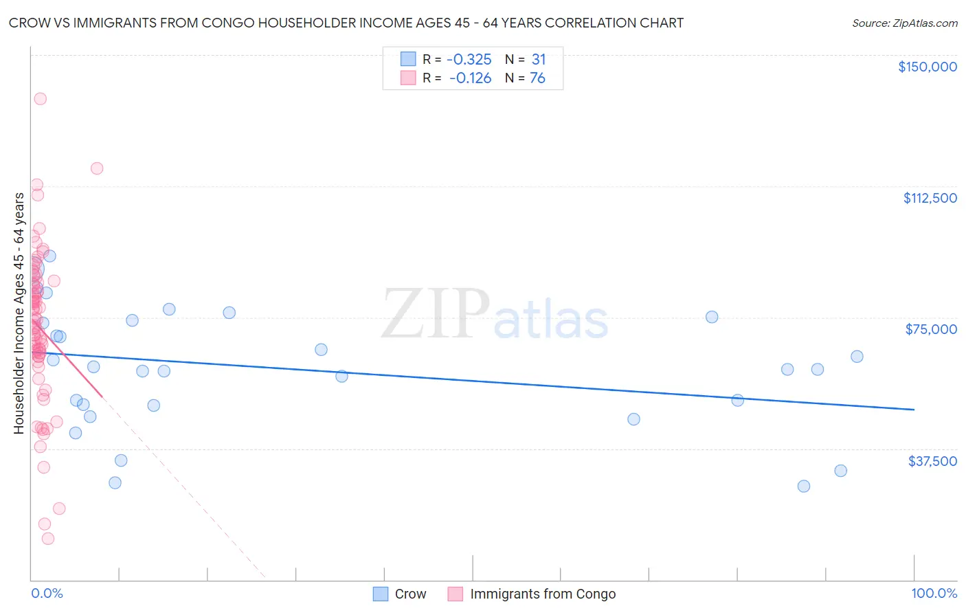 Crow vs Immigrants from Congo Householder Income Ages 45 - 64 years