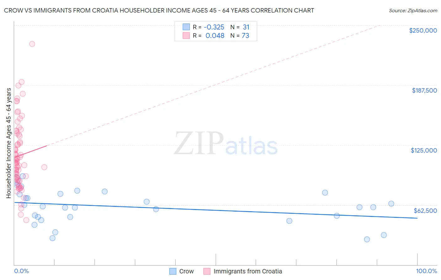 Crow vs Immigrants from Croatia Householder Income Ages 45 - 64 years